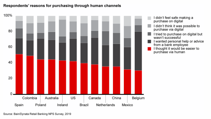 Many retail banking customers think it’s easier to purchase through a human channel, or prefer to speak with an employee before buying a product.