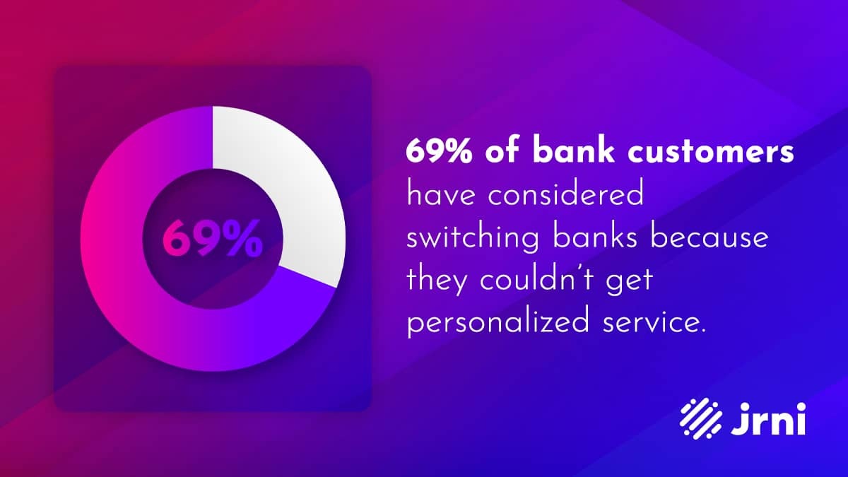 69% of bank customers have considered switching banks because they couldn’t get personalized service.
