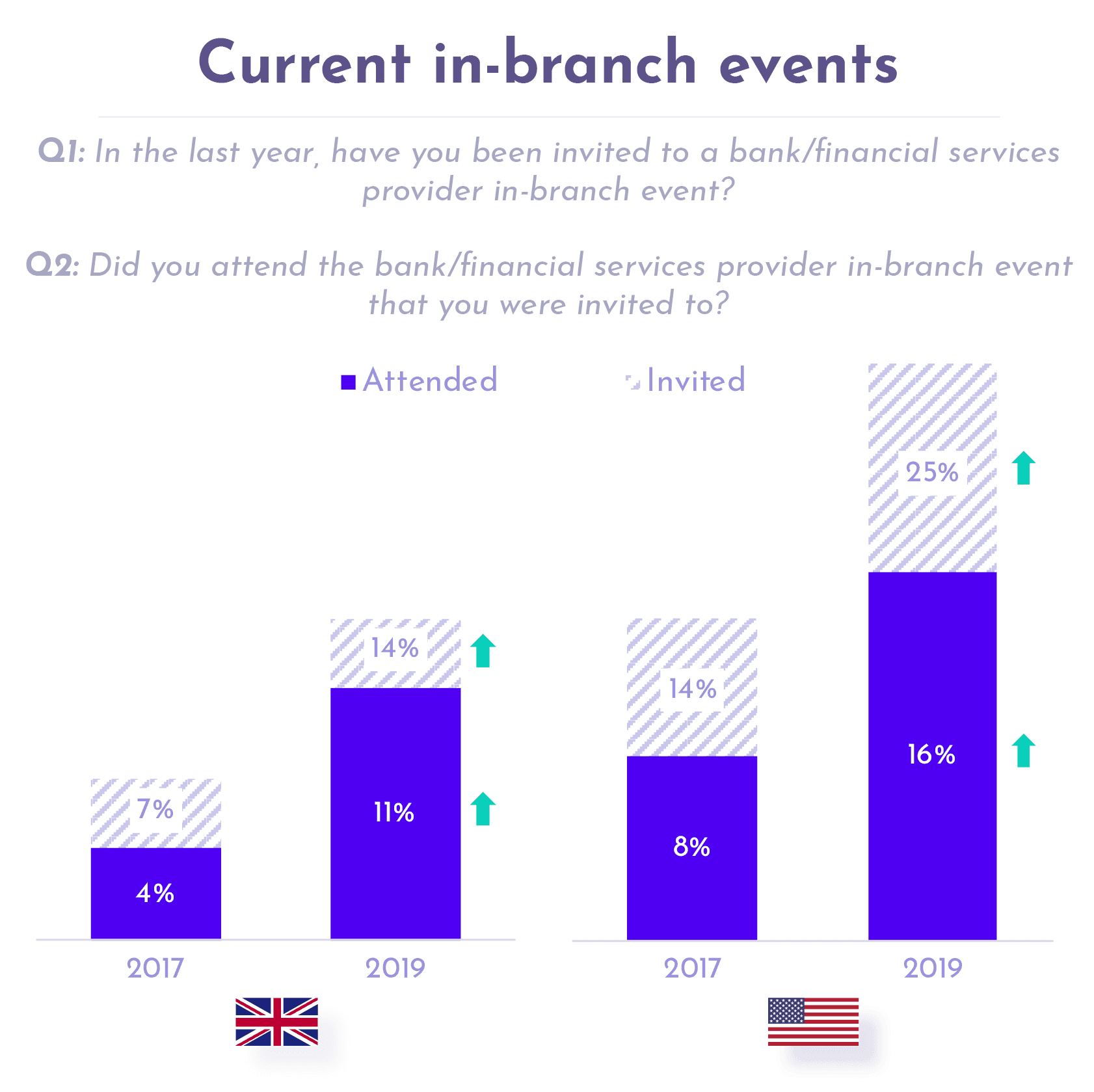 Graph showing the percentages of how often a consumer was invited and attended an in-branch event from 2017 to 2019