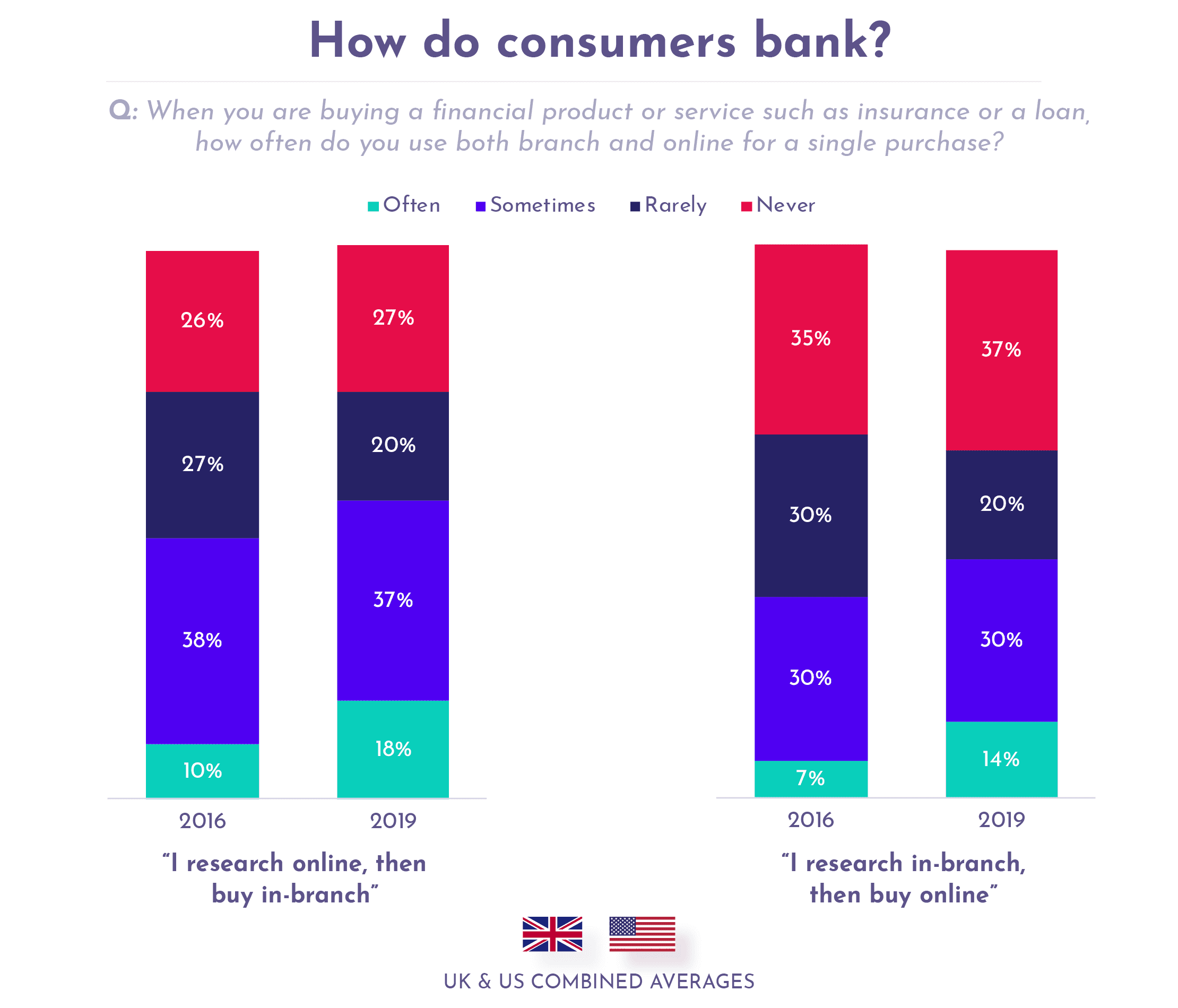 How do consumers bank? A graph showing the percentages that consumers do research online then buy in person or research in-branch then buy online