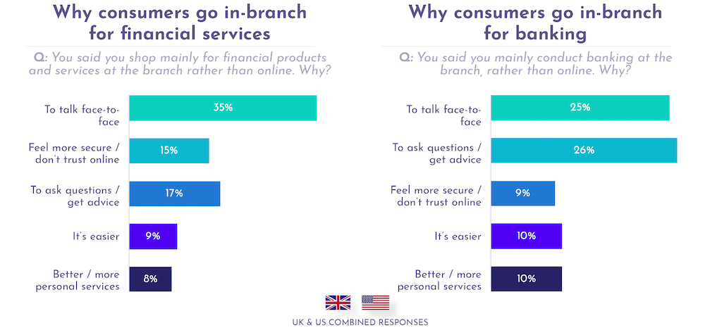 The top reason UK and US consumers go in-branch for banking and financial services is to talk face-to-face