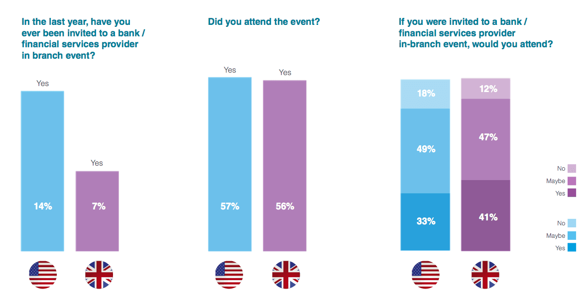 Across the US and UK, only 11% of respondents had ever been invited to a bank’s event, yet 63% would consider attending if invited.