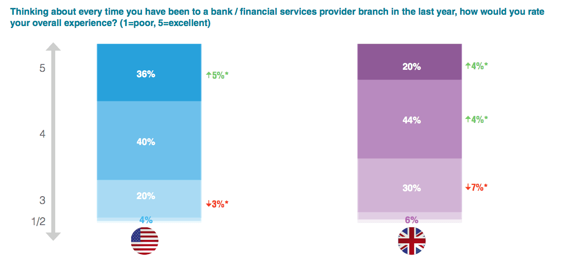 In both the US and UK, there was an increase in the rating customers gave their in-branch experience