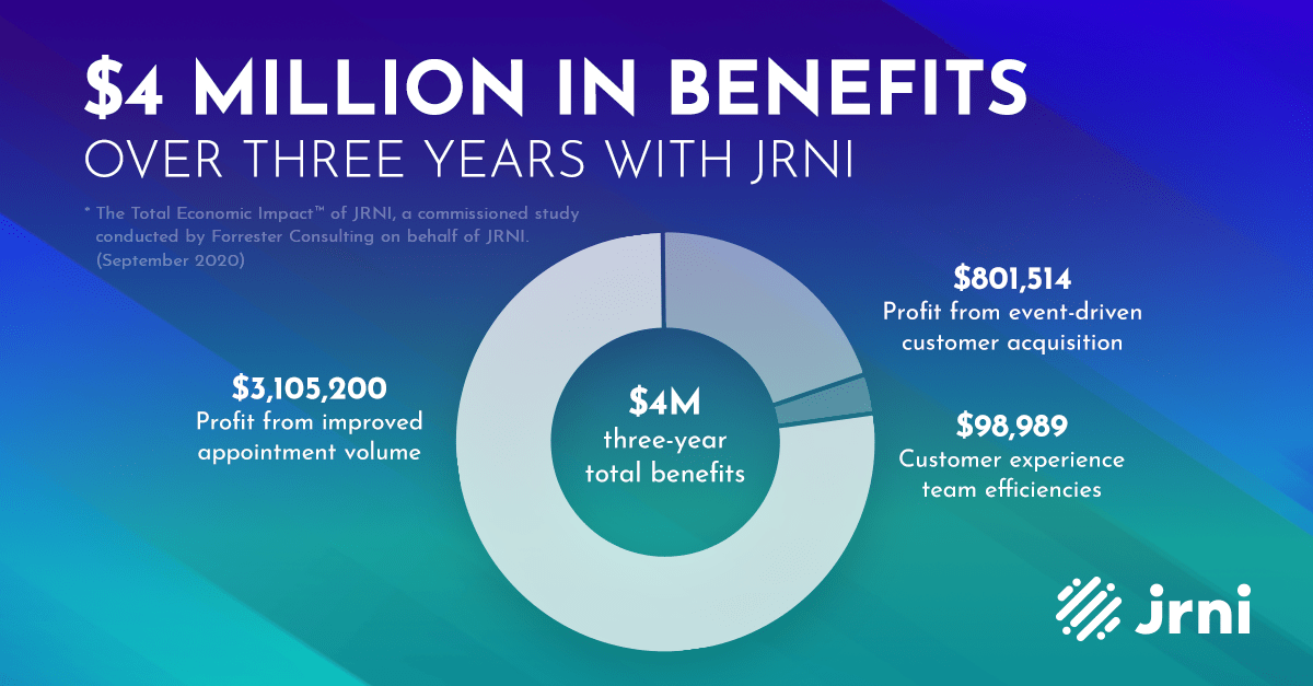 A chart of $4 million in benefits with JRNI over three years, including the profit from customer acquisition, the profit from improved appointment volume, and added benefits from saved time for the customer experience team