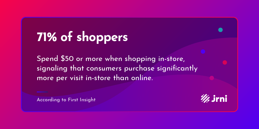 71% of shoppers spend $50 or more when shopping in-store, signaling that consumers purchase significantly more per visit in-store than online
