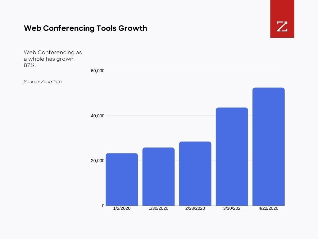 A chart showing how web conferencing tools grew by 87% from January 2020 to April 2020.