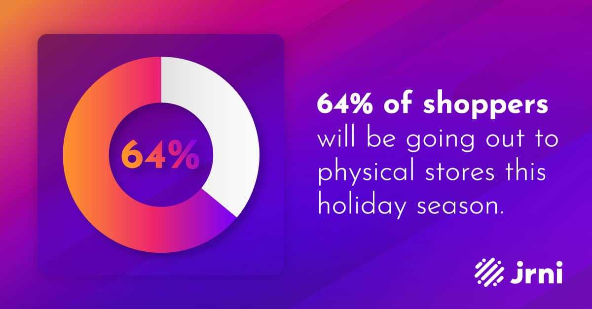 64% of shoppers will go in-store