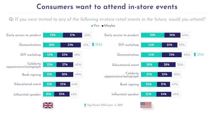 Consumers want to attend in-store events.