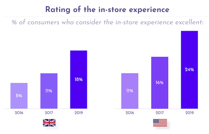 A chart showing that in both the US and UK, the percentage of shoppers who rated the in-store experience as