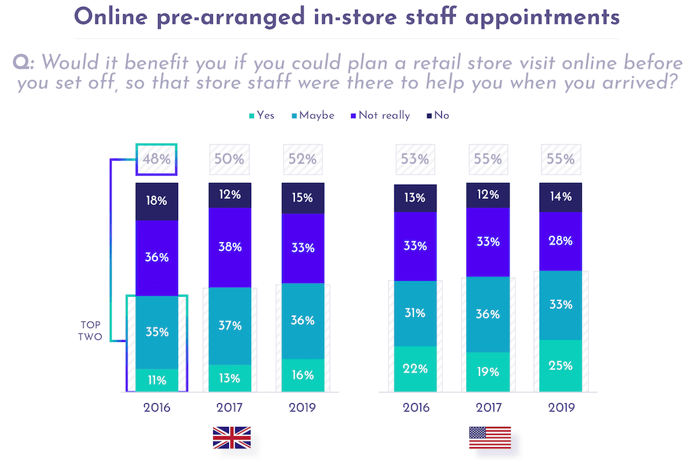 Online pre-arranged in-store staff appointments